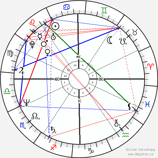 Remedios Sanchez wikipedie wiki 2023, 2024 horoskop