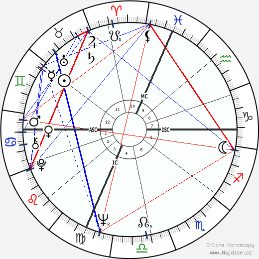 Rennie Davis wikipedie wiki 2023, 2024 horoskop