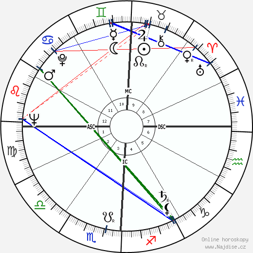 Richard Attlesey wikipedie wiki 2023, 2024 horoskop