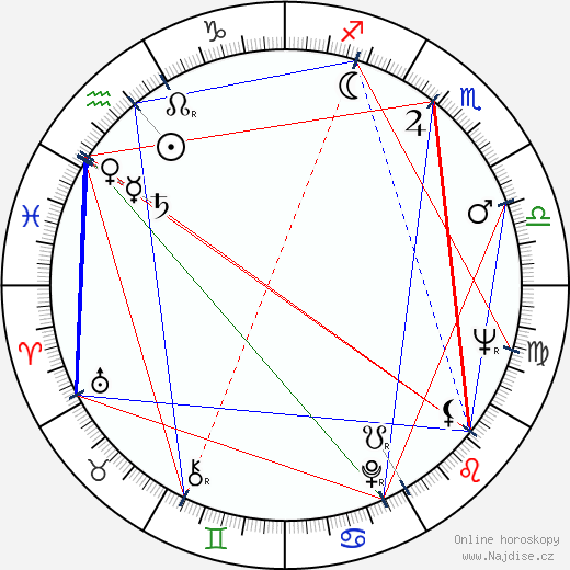 Richard Brautigan wikipedie wiki 2023, 2024 horoskop