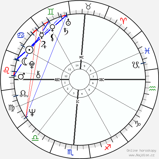 Richard Duryea wikipedie wiki 2023, 2024 horoskop