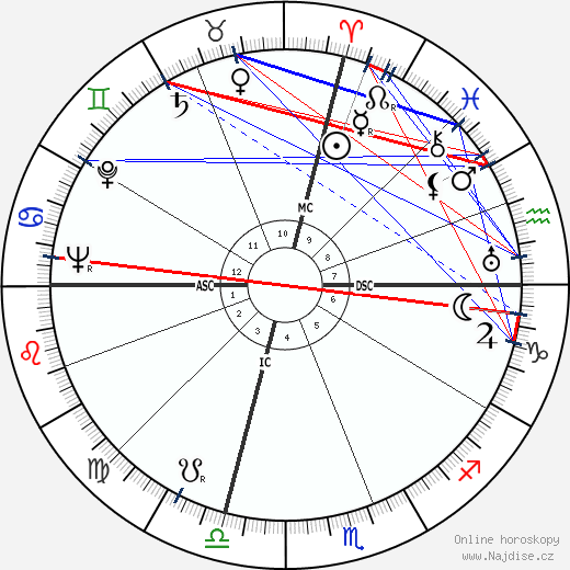 Richard Helms wikipedie wiki 2023, 2024 horoskop