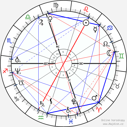 Richard Henry Dana wikipedie wiki 2023, 2024 horoskop