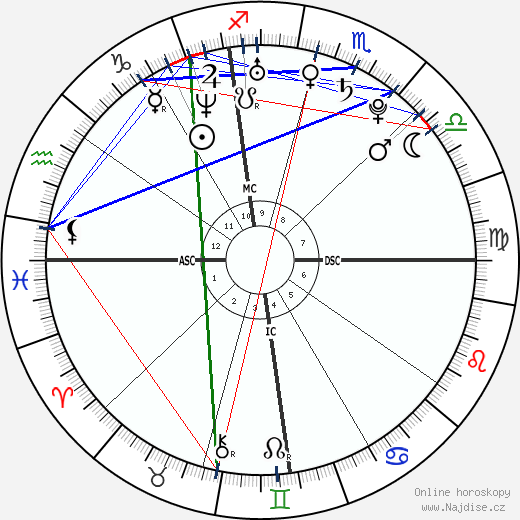 Richard Oral Roberts wikipedie wiki 2023, 2024 horoskop