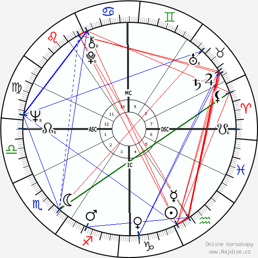 Richie Havens wikipedie wiki 2023, 2024 horoskop