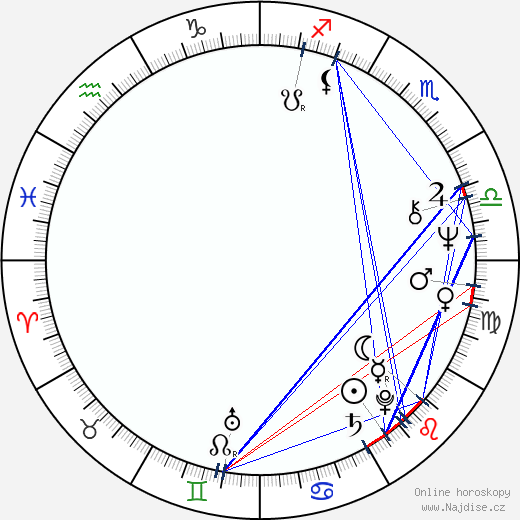 Robert LuPone wikipedie wiki 2023, 2024 horoskop