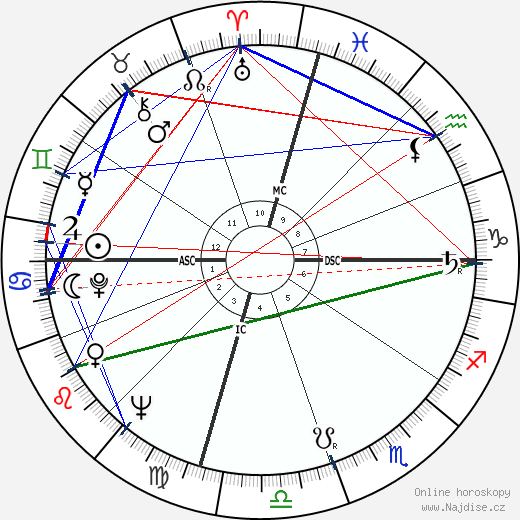 Ross Perot wikipedie wiki 2023, 2024 horoskop