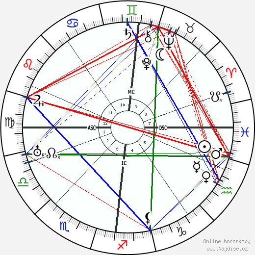 Sacha Guitry wikipedie wiki 2023, 2024 horoskop