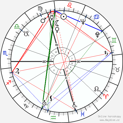 Salvador Luria wikipedie wiki 2023, 2024 horoskop