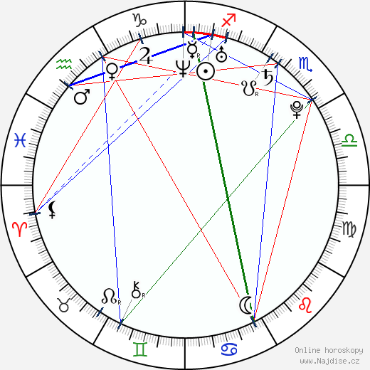 Sandra Echeverría wikipedie wiki 2023, 2024 horoskop