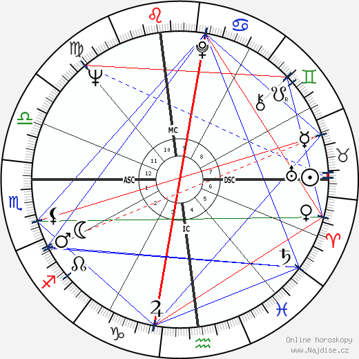 Sandy Dennis wikipedie wiki 2023, 2024 horoskop