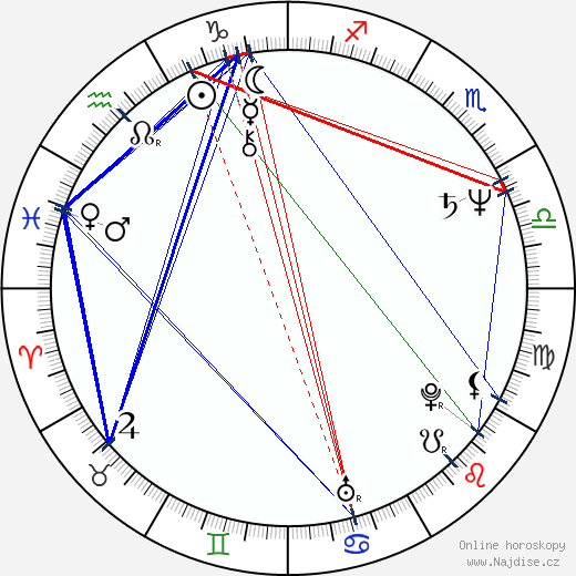 Shaun Duke wikipedie wiki 2023, 2024 horoskop