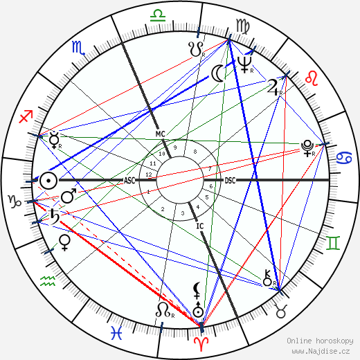 Skeeter Davis wikipedie wiki 2023, 2024 horoskop
