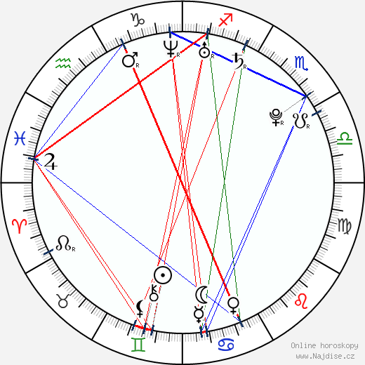 Sofia Gucci wikipedie wiki 2023, 2024 horoskop