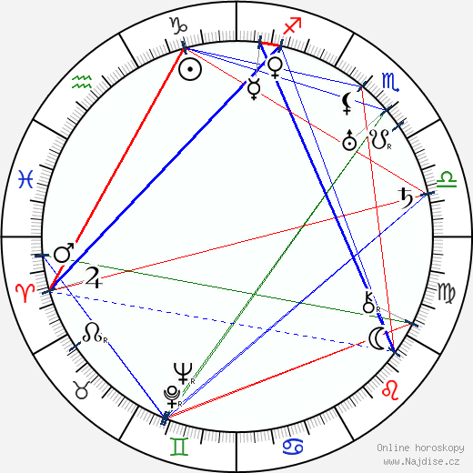 Spencer Gordon Bennet wikipedie wiki 2023, 2024 horoskop