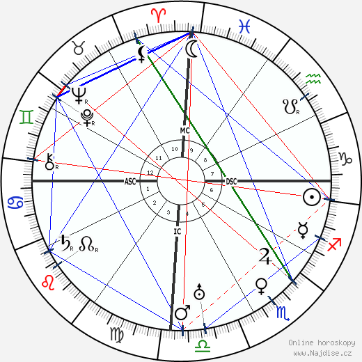 Srinivasa Ramanujan wikipedie wiki 2023, 2024 horoskop