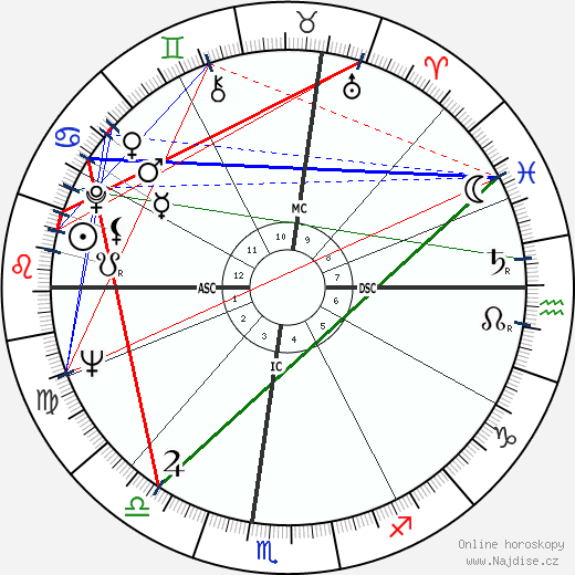 Stanton Friedman wikipedie wiki 2023, 2024 horoskop