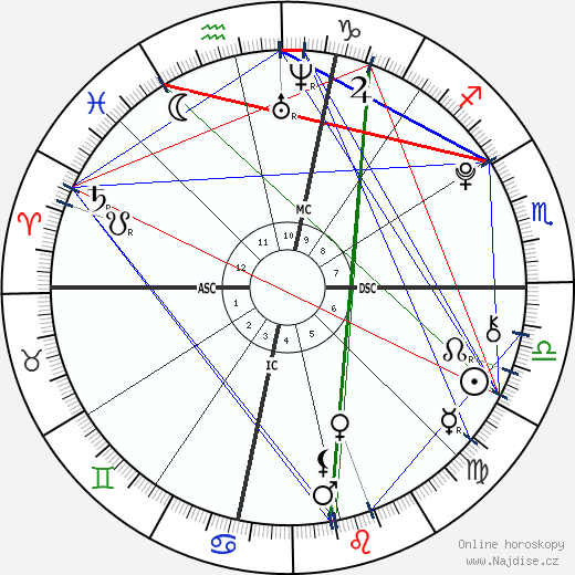 Stella Banderas wikipedie wiki 2023, 2024 horoskop