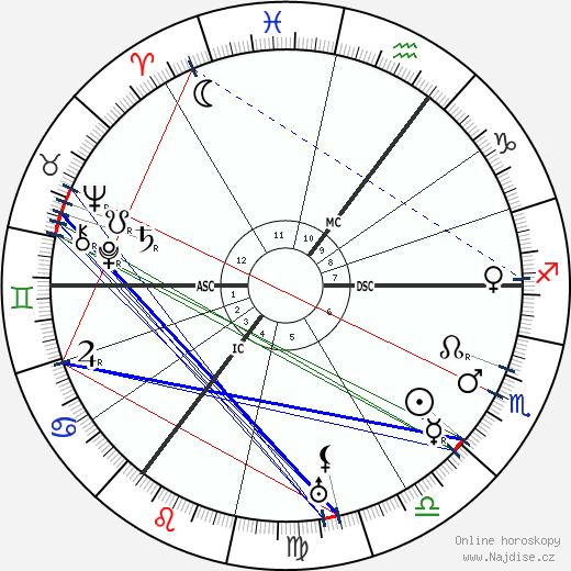 Sybil Thorndike wikipedie wiki 2023, 2024 horoskop
