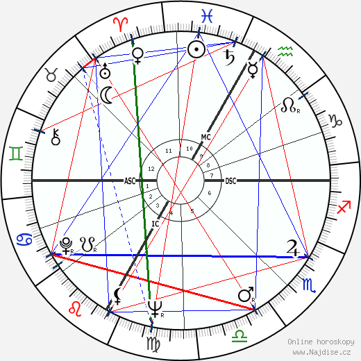 Sylvia Fraser wikipedie wiki 2023, 2024 horoskop