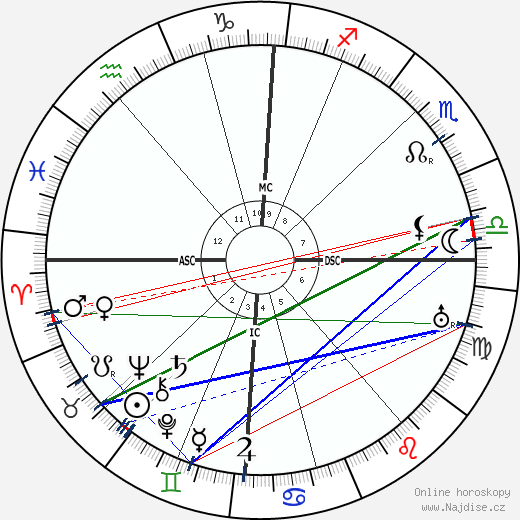 Theodor Loos wikipedie wiki 2023, 2024 horoskop