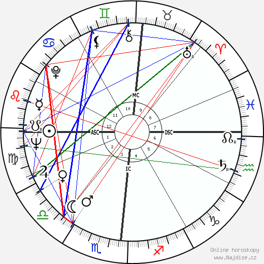 Tom Skerritt wikipedie wiki 2021, 2022 horoskop