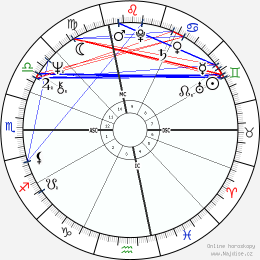 Tony Levin wikipedie wiki 2023, 2024 horoskop