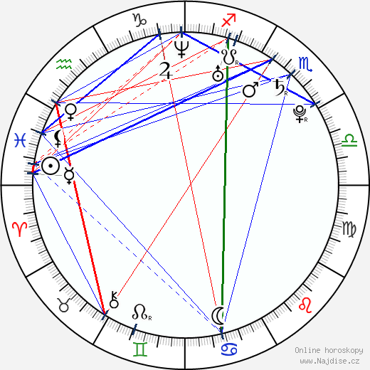 Veronika Petrová wikipedie wiki 2023, 2024 horoskop