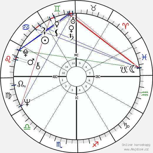 Vincente Fox wikipedie wiki 2023, 2024 horoskop