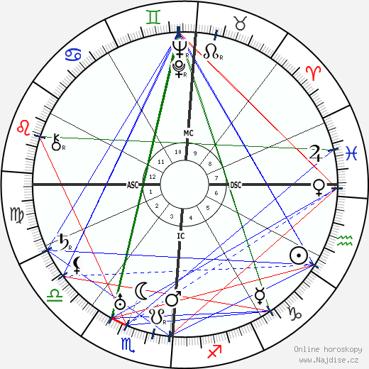 Viola Keene Carter wikipedie wiki 2023, 2024 horoskop