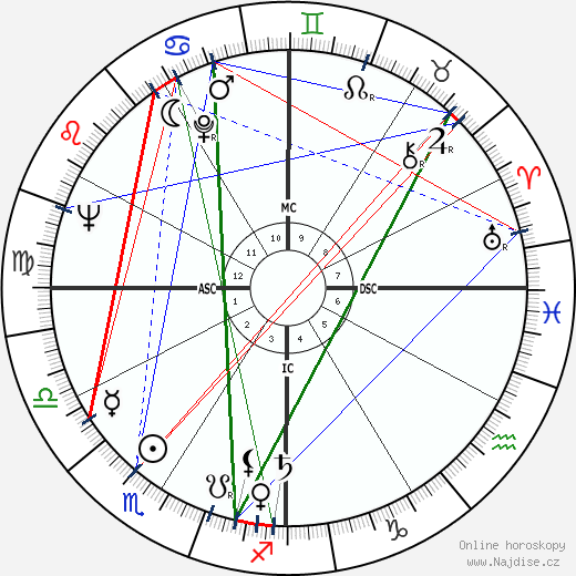 Wanda Hendrix wikipedie wiki 2023, 2024 horoskop