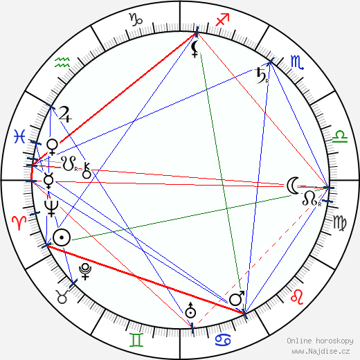 Wilbur Wright wikipedie wiki 2023, 2024 horoskop
