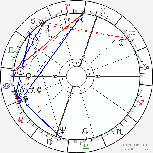 Wilma Rudolph wikipedie wiki 2023, 2024 horoskop