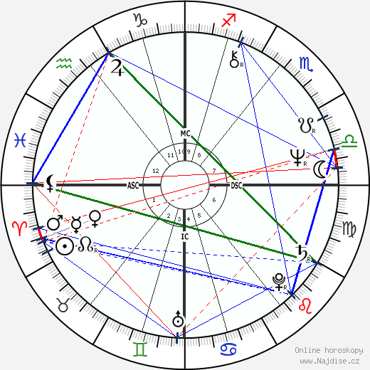 Yuri Kuklachev wikipedie wiki 2023, 2024 horoskop
