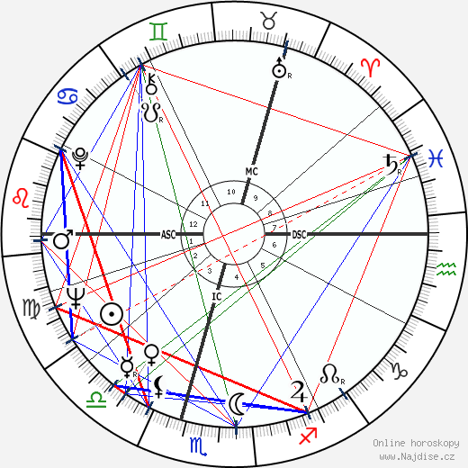 Yury Luzhkov wikipedie wiki 2023, 2024 horoskop
