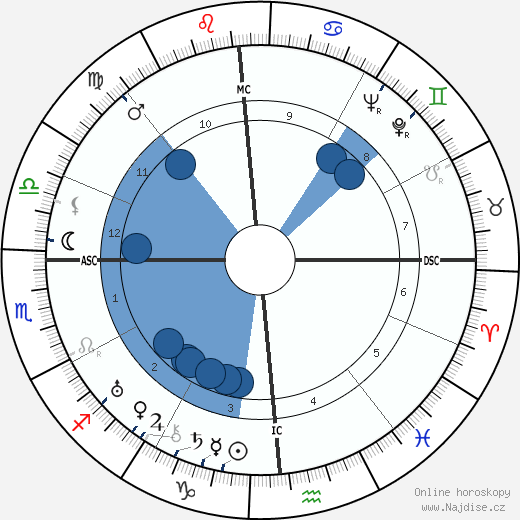 A. B. Guthrie Jr. wikipedie, horoscope, astrology, instagram