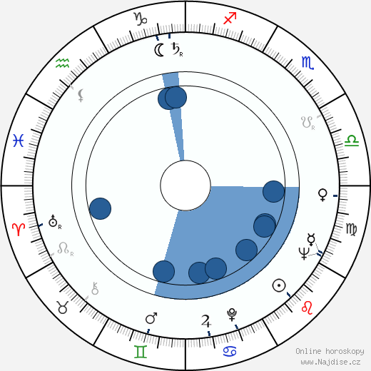 Abbey Lincoln wikipedie, horoscope, astrology, instagram