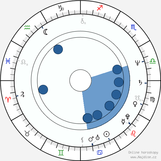Abel Ferrara wikipedie, horoscope, astrology, instagram