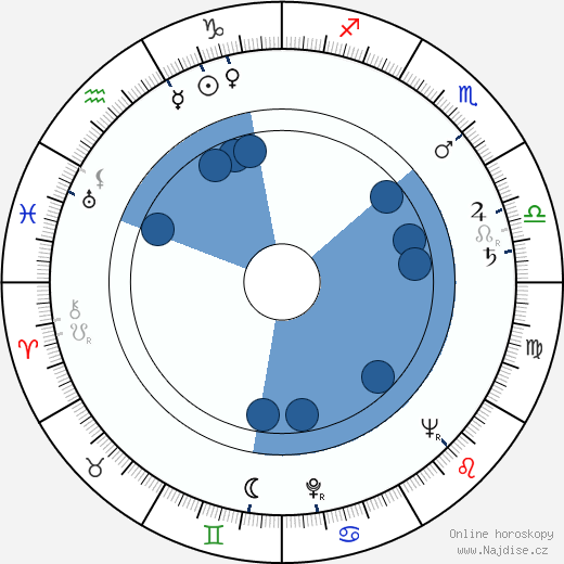 Abigail Adams wikipedie, horoscope, astrology, instagram