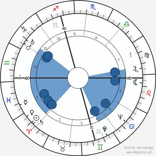 Abner Biberman wikipedie, horoscope, astrology, instagram