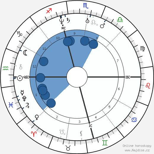 Abraham Lincoln wikipedie, horoscope, astrology, instagram