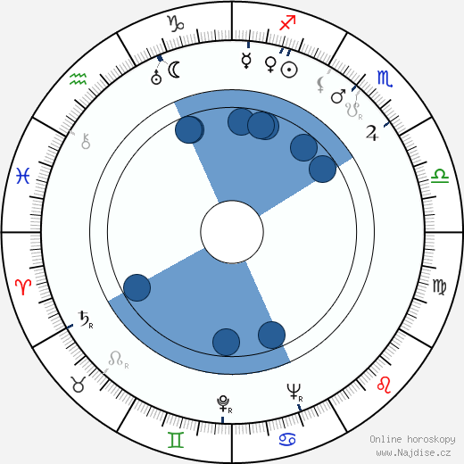 Abraham Polonsky wikipedie, horoscope, astrology, instagram