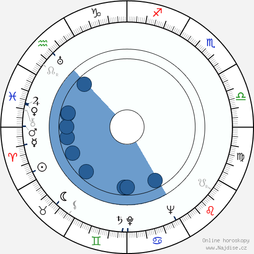 Ábris Basilides wikipedie, horoscope, astrology, instagram