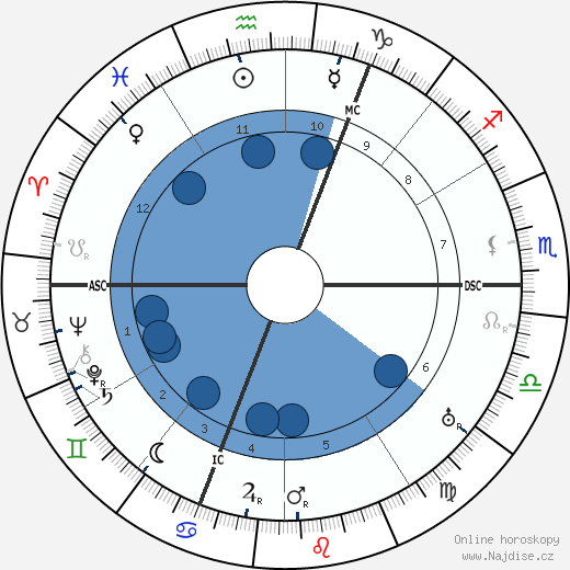 Achille Lienart wikipedie, horoscope, astrology, instagram