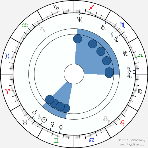 Adam Del Rio wikipedie, horoscope, astrology, instagram