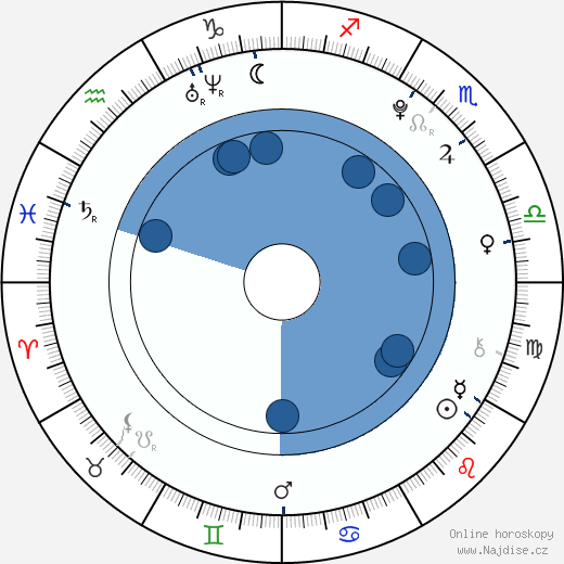 Adam DiMarco wikipedie, horoscope, astrology, instagram