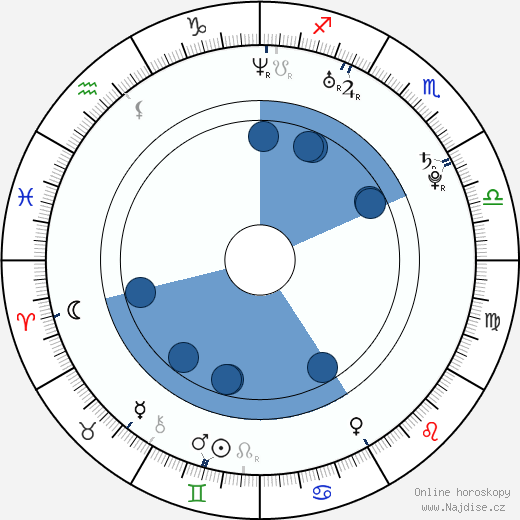 Adam Hendershott wikipedie, horoscope, astrology, instagram