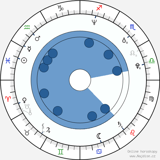 Adam Huss wikipedie, horoscope, astrology, instagram