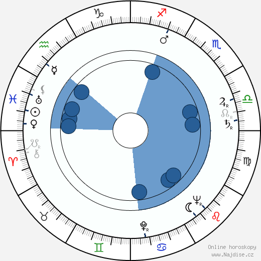 Adam Kennedy wikipedie, horoscope, astrology, instagram