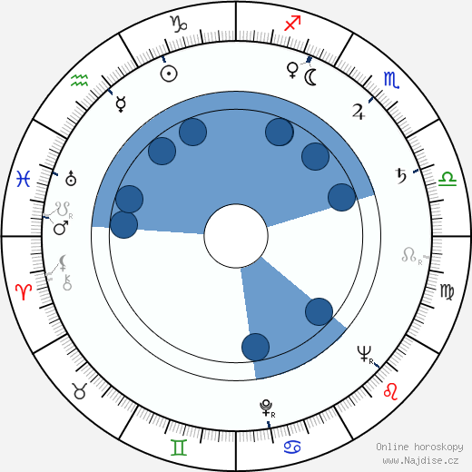 Adam Mularczyk wikipedie, horoscope, astrology, instagram